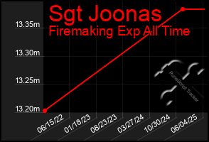 Total Graph of Sgt Joonas