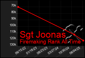 Total Graph of Sgt Joonas