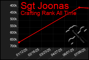 Total Graph of Sgt Joonas