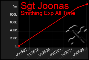 Total Graph of Sgt Joonas