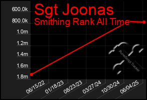 Total Graph of Sgt Joonas