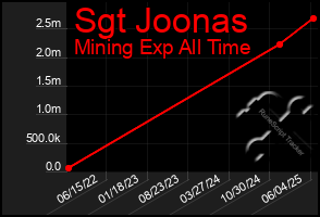 Total Graph of Sgt Joonas