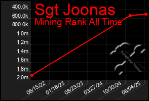 Total Graph of Sgt Joonas