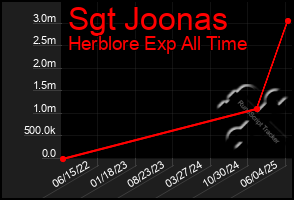 Total Graph of Sgt Joonas
