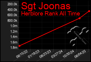 Total Graph of Sgt Joonas