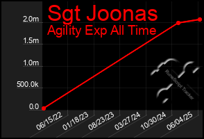 Total Graph of Sgt Joonas