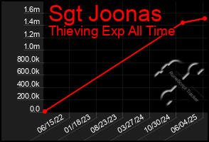 Total Graph of Sgt Joonas