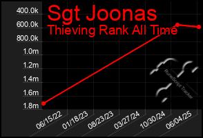 Total Graph of Sgt Joonas