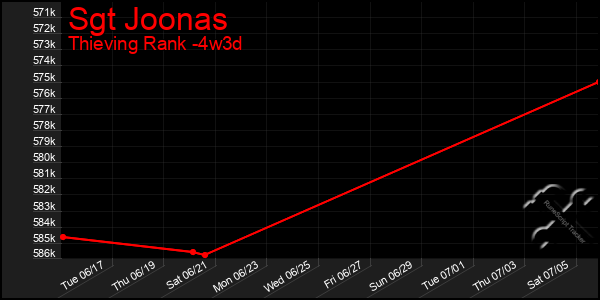 Last 31 Days Graph of Sgt Joonas