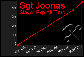 Total Graph of Sgt Joonas