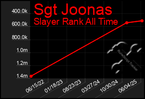 Total Graph of Sgt Joonas