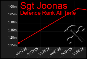 Total Graph of Sgt Joonas