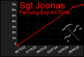 Total Graph of Sgt Joonas