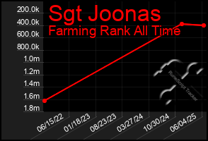 Total Graph of Sgt Joonas