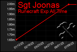 Total Graph of Sgt Joonas