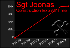 Total Graph of Sgt Joonas