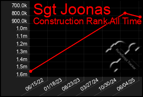 Total Graph of Sgt Joonas