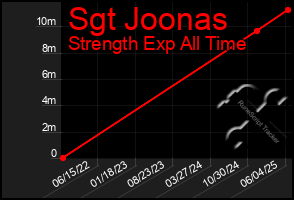 Total Graph of Sgt Joonas