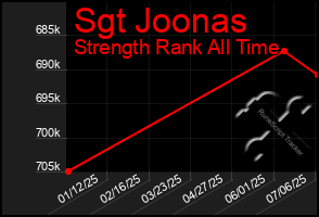Total Graph of Sgt Joonas