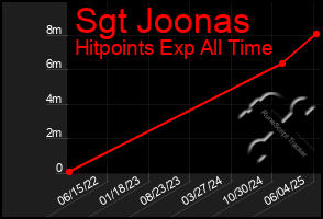 Total Graph of Sgt Joonas