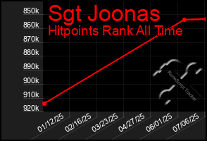 Total Graph of Sgt Joonas