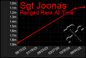 Total Graph of Sgt Joonas