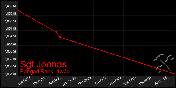 Last 31 Days Graph of Sgt Joonas