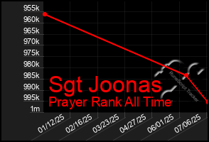 Total Graph of Sgt Joonas