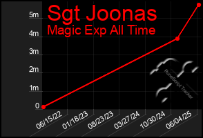 Total Graph of Sgt Joonas