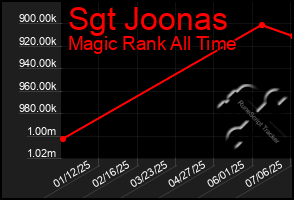 Total Graph of Sgt Joonas