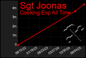 Total Graph of Sgt Joonas