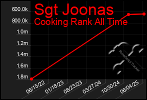 Total Graph of Sgt Joonas