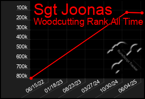 Total Graph of Sgt Joonas