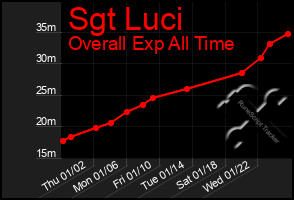 Total Graph of Sgt Luci