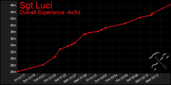 Last 31 Days Graph of Sgt Luci