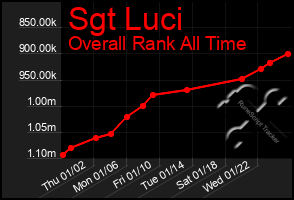 Total Graph of Sgt Luci