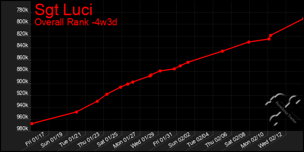 Last 31 Days Graph of Sgt Luci