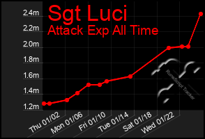 Total Graph of Sgt Luci