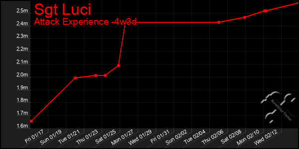 Last 31 Days Graph of Sgt Luci