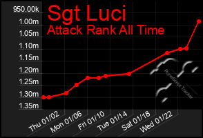 Total Graph of Sgt Luci