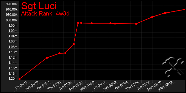 Last 31 Days Graph of Sgt Luci