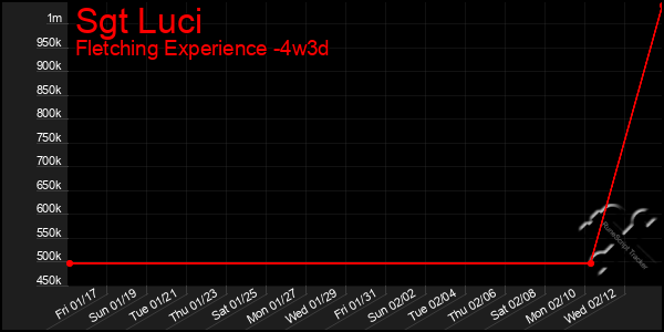 Last 31 Days Graph of Sgt Luci