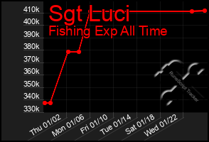 Total Graph of Sgt Luci