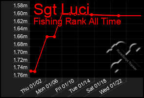 Total Graph of Sgt Luci