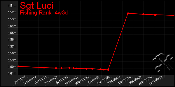 Last 31 Days Graph of Sgt Luci