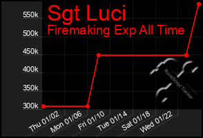 Total Graph of Sgt Luci