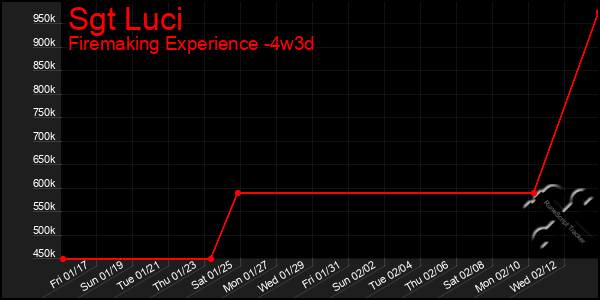 Last 31 Days Graph of Sgt Luci