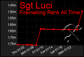 Total Graph of Sgt Luci