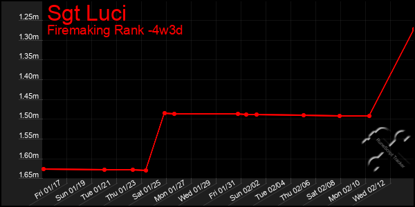 Last 31 Days Graph of Sgt Luci