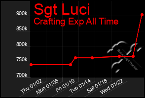 Total Graph of Sgt Luci